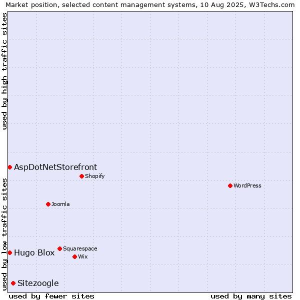 Market position of Sitezoogle vs. AspDotNetStorefront vs. Hugo Blox