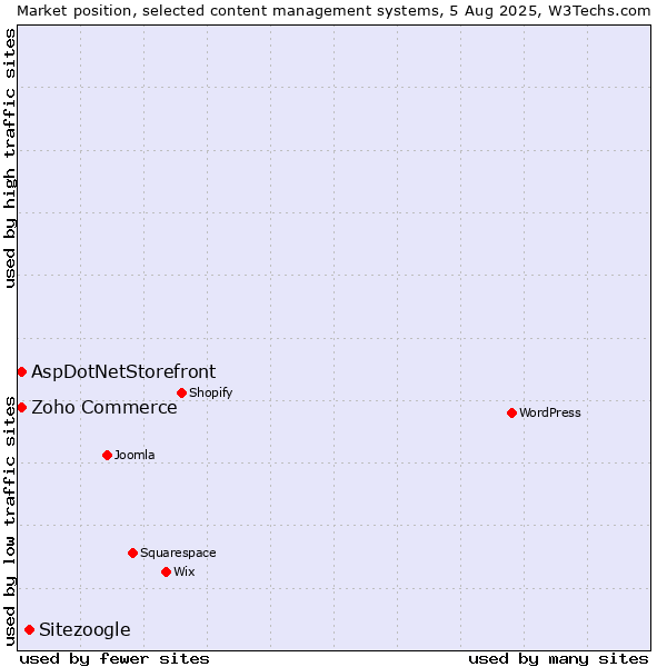 Market position of Sitezoogle vs. Zoho Commerce vs. AspDotNetStorefront