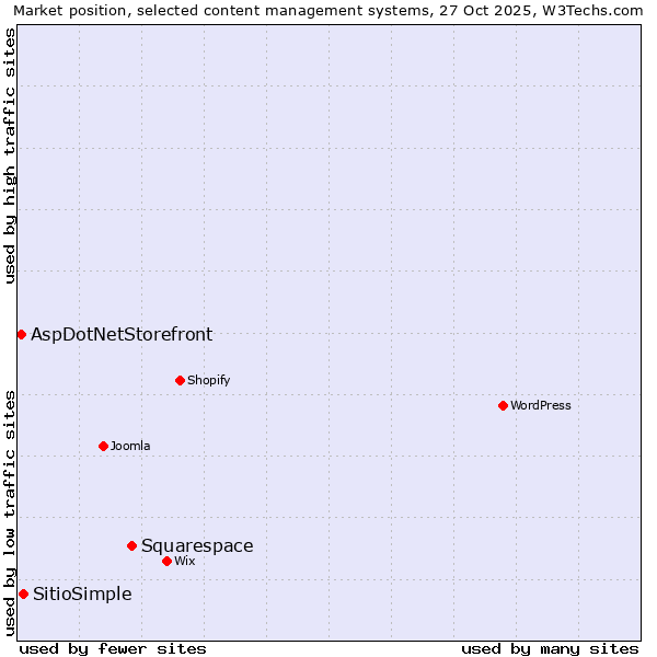 Market position of Squarespace vs. SitioSimple vs. AspDotNetStorefront