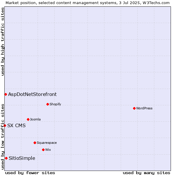 Market position of SitioSimple vs. AspDotNetStorefront vs. SX CMS