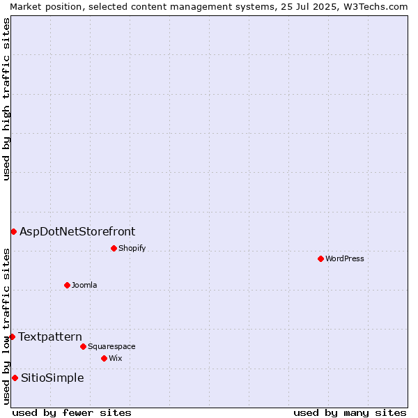 Market position of SitioSimple vs. AspDotNetStorefront vs. Textpattern