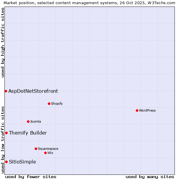 Market position of Themify Builder vs. SitioSimple vs. AspDotNetStorefront