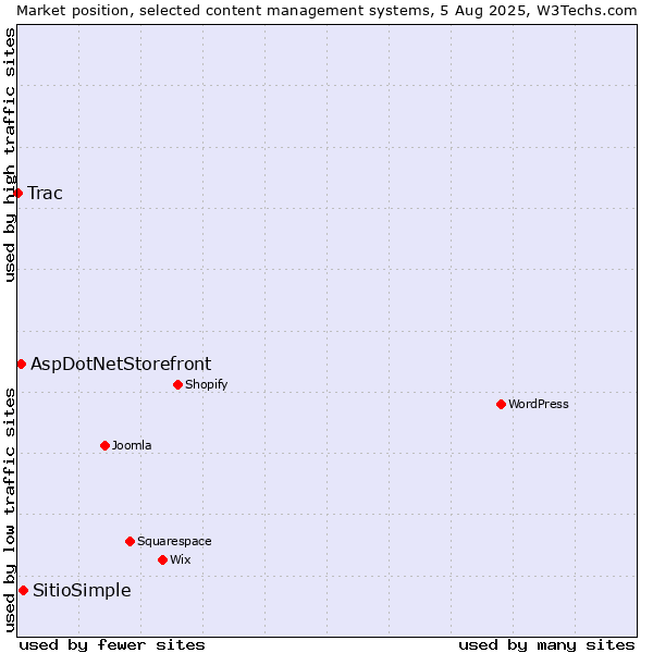 Market position of SitioSimple vs. AspDotNetStorefront vs. Trac