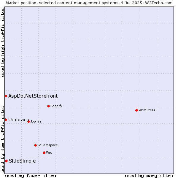 Market position of SitioSimple vs. Umbraco vs. AspDotNetStorefront