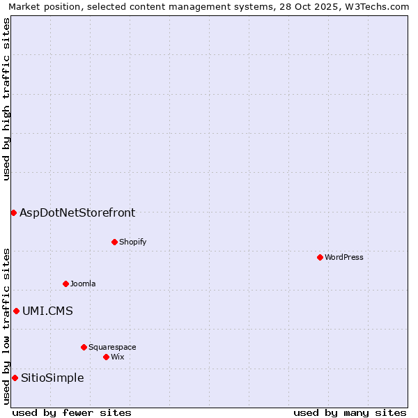 Market position of UMI.CMS vs. SitioSimple vs. AspDotNetStorefront