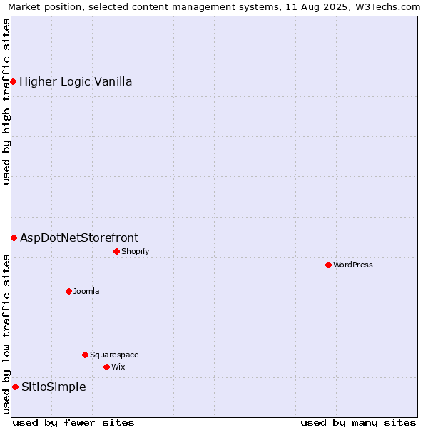 Market position of SitioSimple vs. AspDotNetStorefront vs. Higher Logic Vanilla
