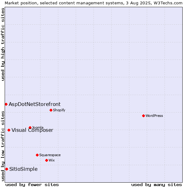 Market position of Visual Composer vs. SitioSimple vs. AspDotNetStorefront