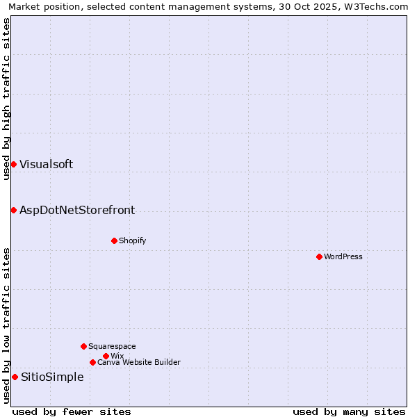 Market position of SitioSimple vs. AspDotNetStorefront vs. Visualsoft