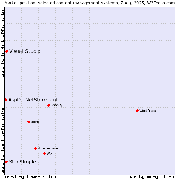 Market position of Visual Studio vs. SitioSimple vs. AspDotNetStorefront