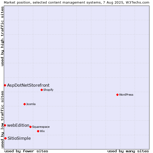 Market position of SitioSimple vs. AspDotNetStorefront vs. webEdition