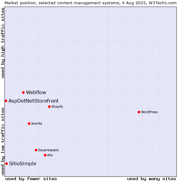 Market position of Webflow vs. SitioSimple vs. AspDotNetStorefront