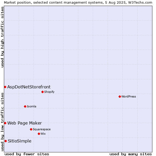 Market position of SitioSimple vs. Web Page Maker vs. AspDotNetStorefront