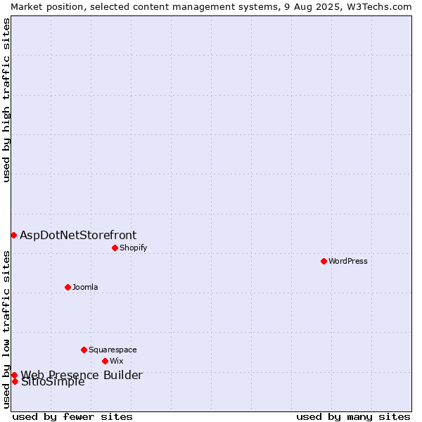 Market position of SitioSimple vs. Web Presence Builder vs. AspDotNetStorefront