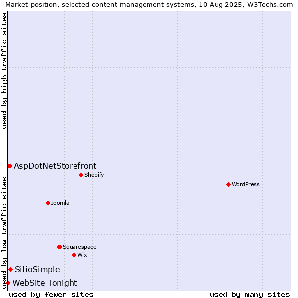 Market position of SitioSimple vs. AspDotNetStorefront vs. WebSite Tonight