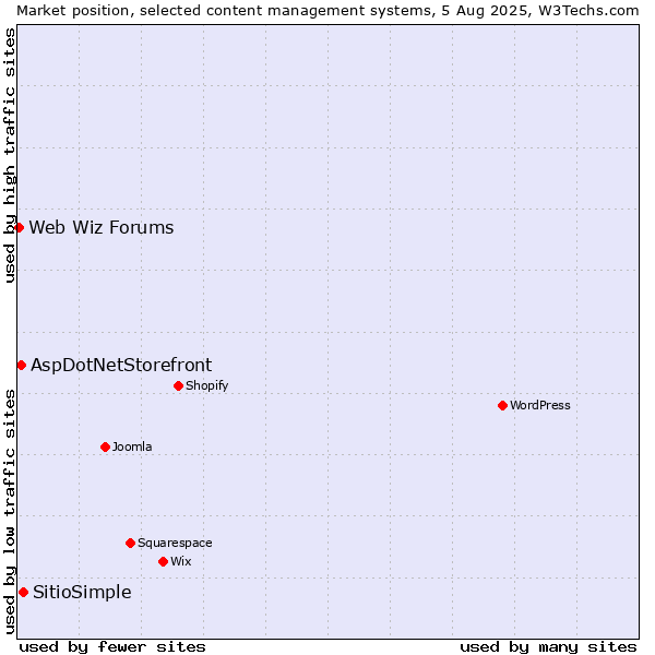 Market position of SitioSimple vs. AspDotNetStorefront vs. Web Wiz Forums