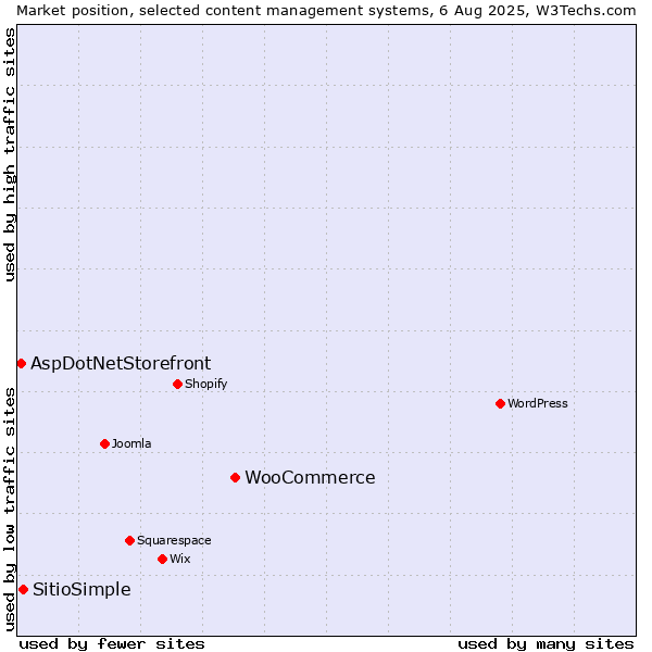 Market position of WooCommerce vs. SitioSimple vs. AspDotNetStorefront