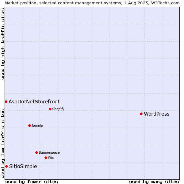 Market position of WordPress vs. SitioSimple vs. AspDotNetStorefront