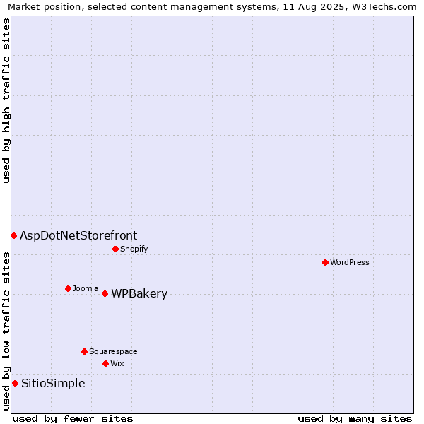 Market position of WPBakery vs. SitioSimple vs. AspDotNetStorefront