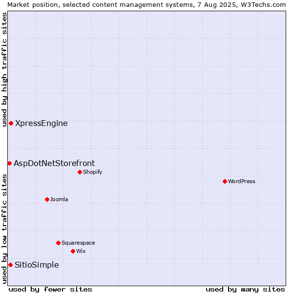 Market position of XpressEngine vs. SitioSimple vs. AspDotNetStorefront