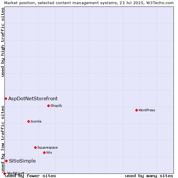 Market position of SitioSimple vs. AspDotNetStorefront vs. Yo!Kart