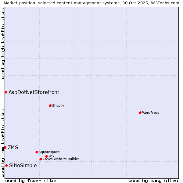 Market position of SitioSimple vs. AspDotNetStorefront vs. ZMS