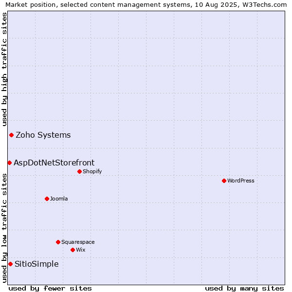 Market position of Zoho Systems vs. SitioSimple vs. AspDotNetStorefront