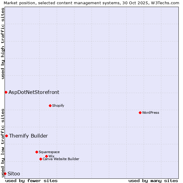 Market position of Themify Builder vs. AspDotNetStorefront vs. Sitoo