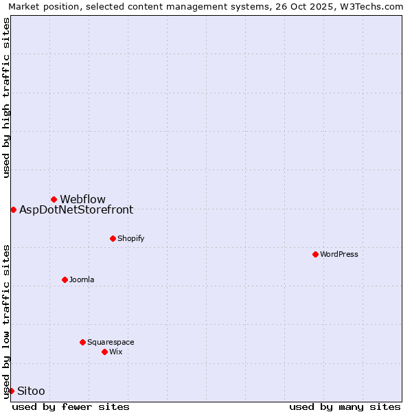 Market position of Webflow vs. AspDotNetStorefront vs. Sitoo