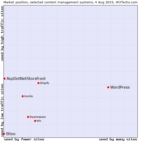 Market position of WordPress vs. AspDotNetStorefront vs. Sitoo