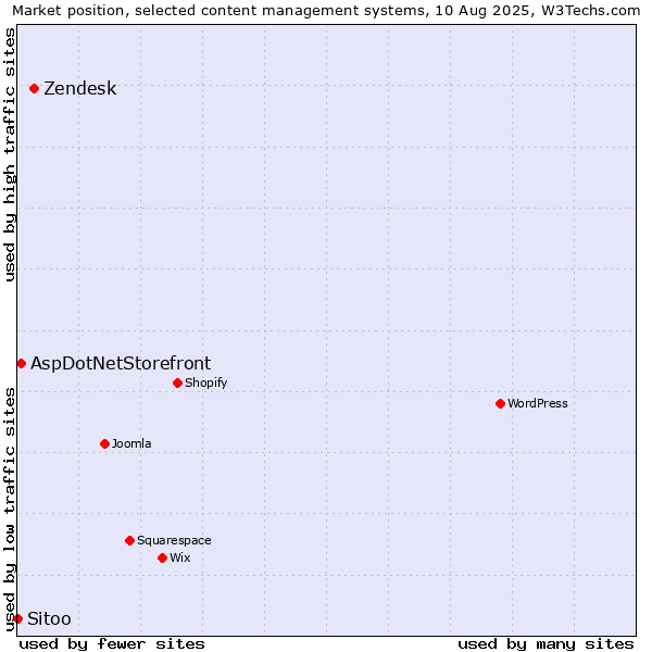 Market position of Zendesk vs. AspDotNetStorefront vs. Sitoo