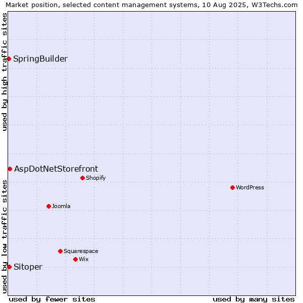 Market position of AspDotNetStorefront vs. Sitoper vs. SpringBuilder