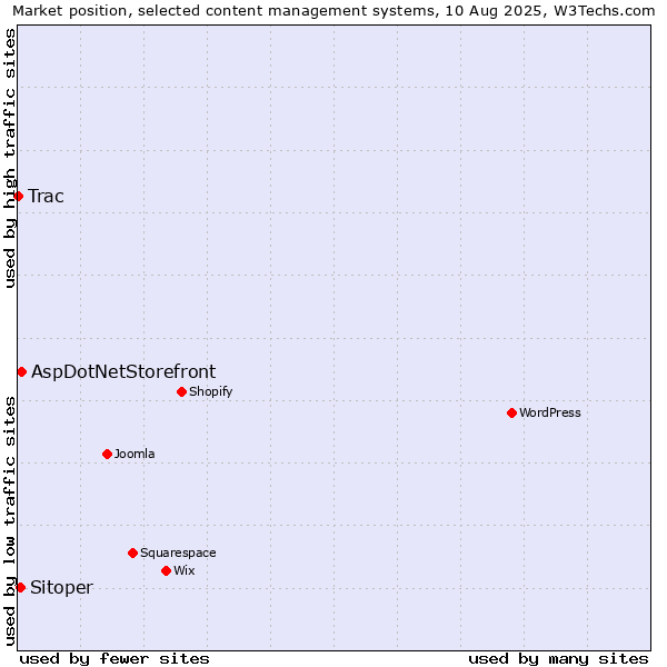 Market position of AspDotNetStorefront vs. Sitoper vs. Trac