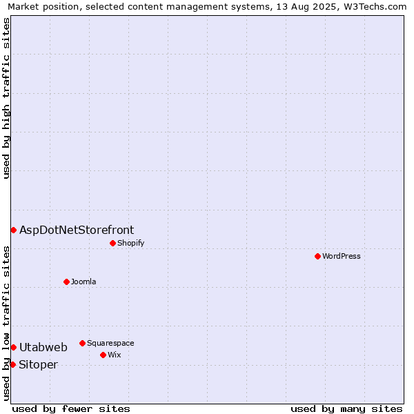 Market position of AspDotNetStorefront vs. Utabweb vs. Sitoper