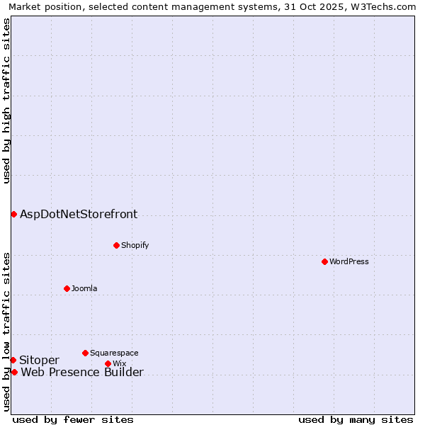 Market position of Web Presence Builder vs. AspDotNetStorefront vs. Sitoper