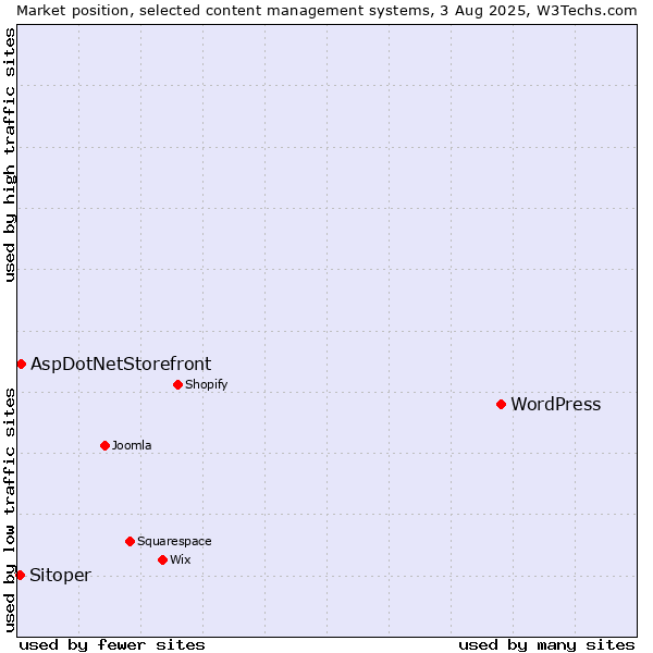 Market position of WordPress vs. AspDotNetStorefront vs. Sitoper
