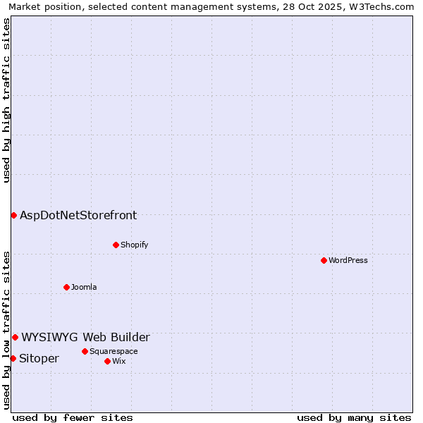 Market position of WYSIWYG Web Builder vs. AspDotNetStorefront vs. Sitoper