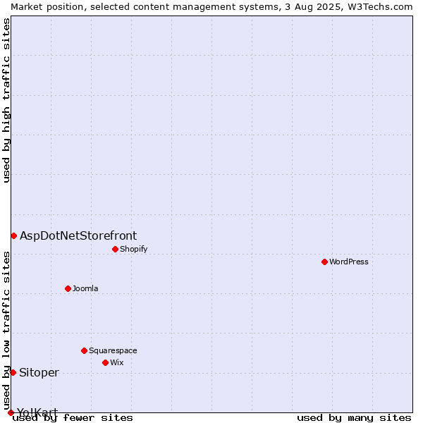 Market position of AspDotNetStorefront vs. Sitoper vs. Yo!Kart