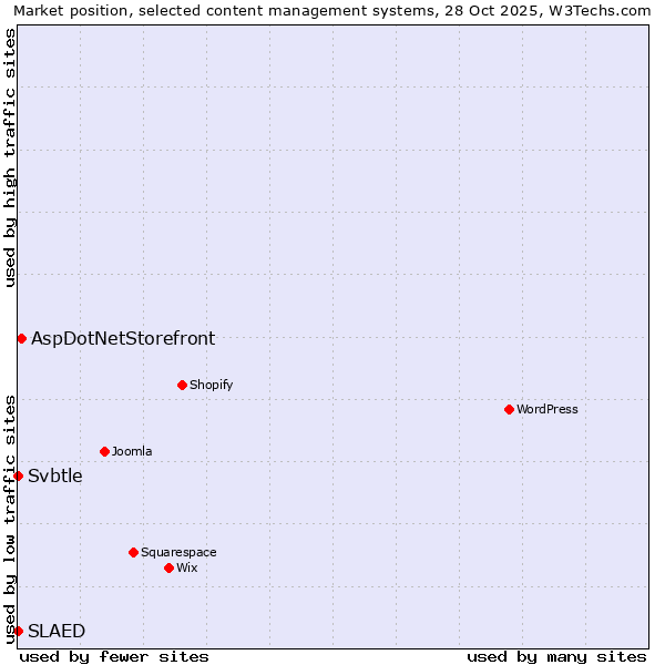 Market position of AspDotNetStorefront vs. Svbtle vs. SLAED