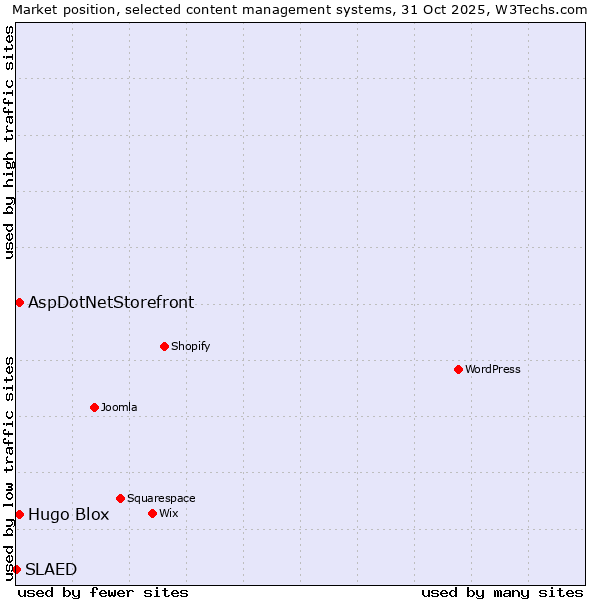 Market position of AspDotNetStorefront vs. Hugo Blox vs. SLAED