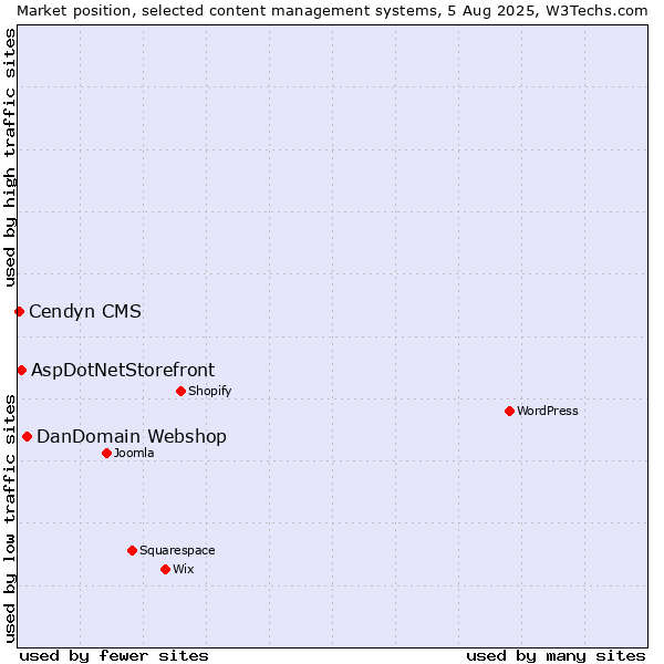 Market position of DanDomain Webshop vs. AspDotNetStorefront vs. Cendyn CMS