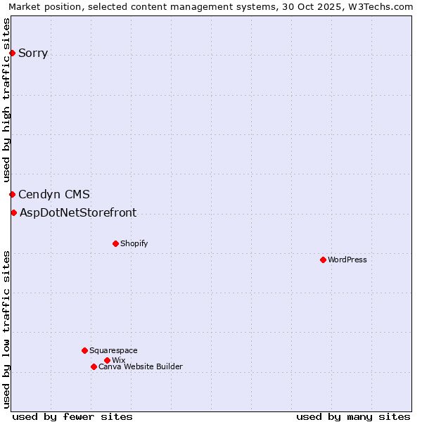 Market position of AspDotNetStorefront vs. Sorry vs. Cendyn CMS