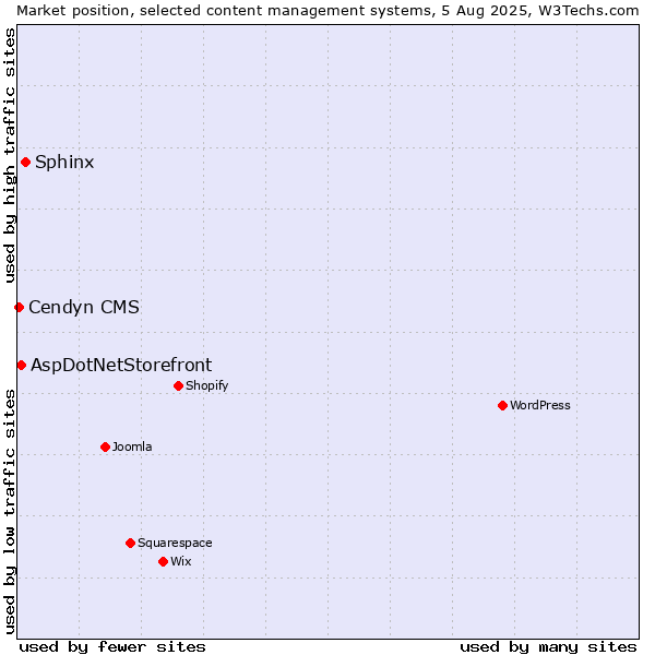 Market position of Sphinx vs. AspDotNetStorefront vs. Cendyn CMS