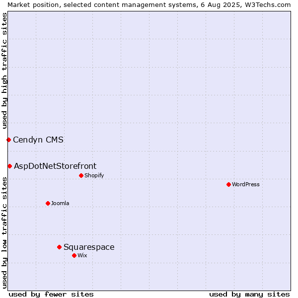 Market position of Squarespace vs. AspDotNetStorefront vs. Cendyn CMS