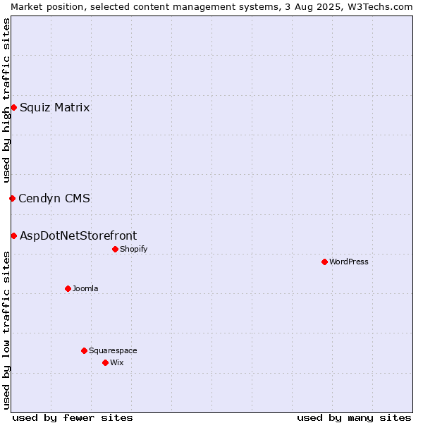 Market position of Squiz Matrix vs. AspDotNetStorefront vs. Cendyn CMS