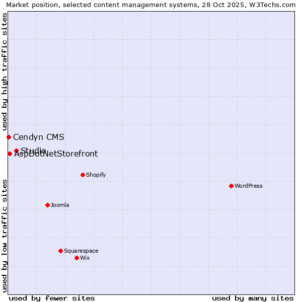 Market position of Studio vs. AspDotNetStorefront vs. Cendyn CMS
