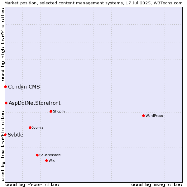 Market position of AspDotNetStorefront vs. Cendyn CMS vs. Svbtle