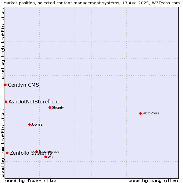 Market position of Zenfolio Systems vs. AspDotNetStorefront vs. Cendyn CMS