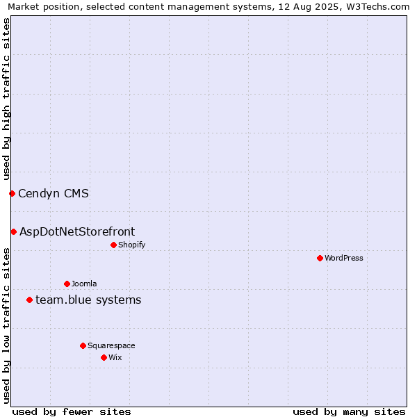 Market position of team.blue systems vs. AspDotNetStorefront vs. Cendyn CMS