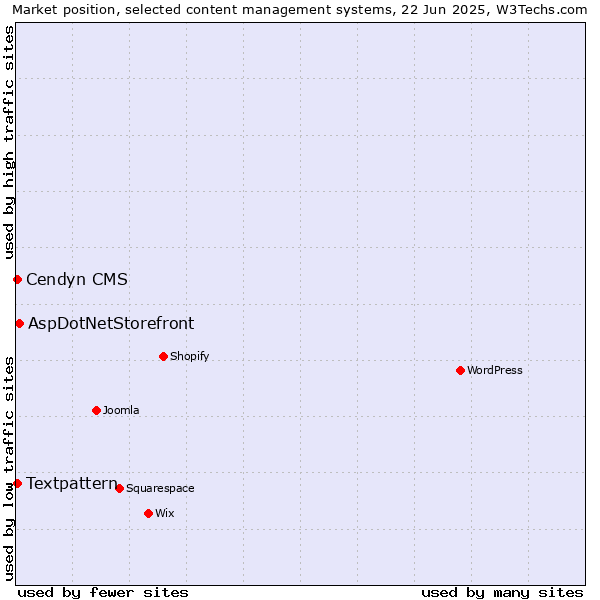 Market position of AspDotNetStorefront vs. Textpattern vs. Cendyn CMS