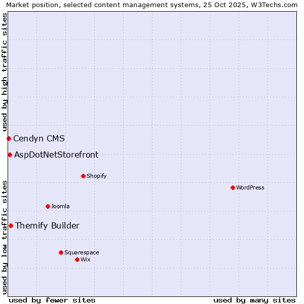 Market position of Themify Builder vs. AspDotNetStorefront vs. Cendyn CMS